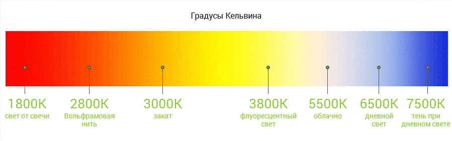 Нормальный свет на максимум. Шкала Кельвинов в лампах. Цветовая температура 3000 Кельвинов. Шкала света светодиодных ламп. Шкала цвета в Кельвинах.